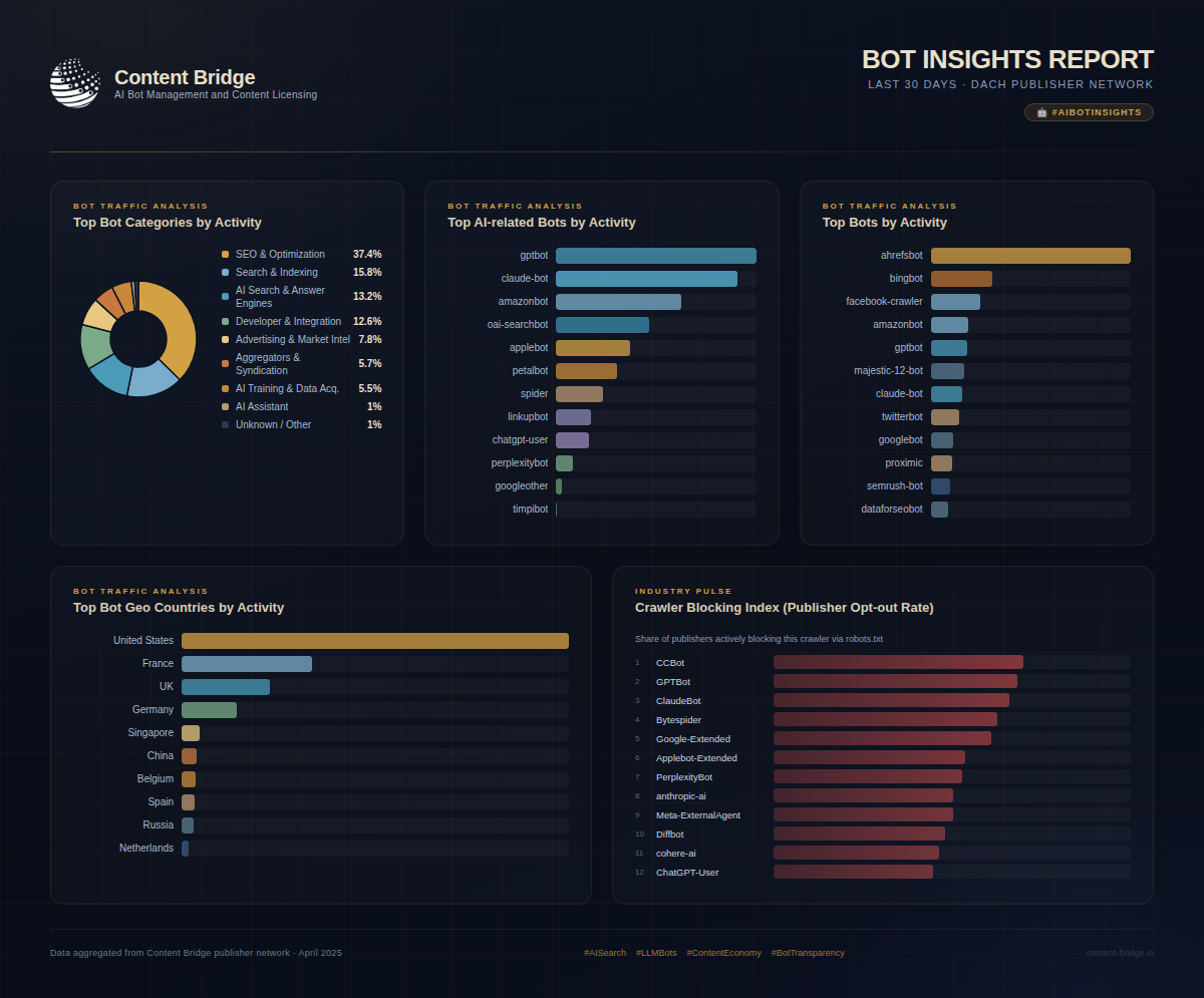 Edition #2 – April 2026: AI Bot Insights