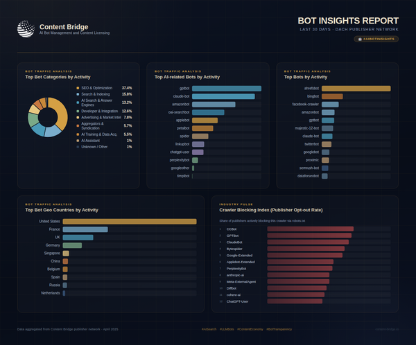 Edition #2 – April 2026: AI Bot Insights